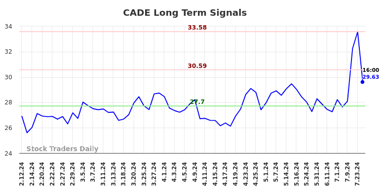 CADE Long Term Analysis for August 10 2024