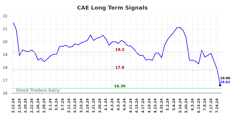 CAE Long Term Analysis for August 10 2024