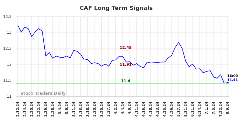 CAF Long Term Analysis for August 10 2024