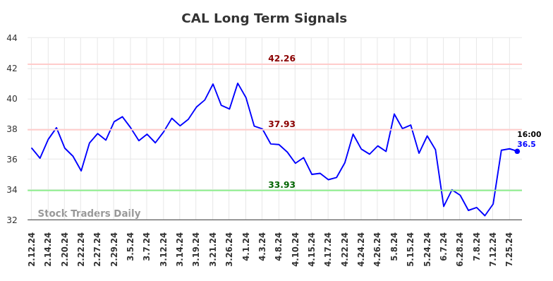 CAL Long Term Analysis for August 10 2024