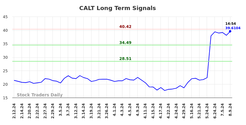 CALT Long Term Analysis for August 10 2024 CALT Long Term Analysis for August 10 2024