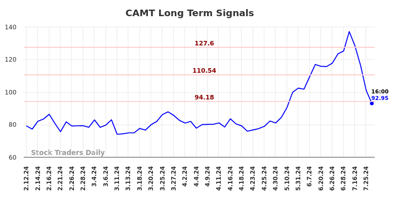 CAMT Long Term Analysis for August 10 2024