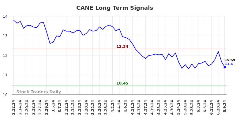 CANE Long Term Analysis for August 10 2024