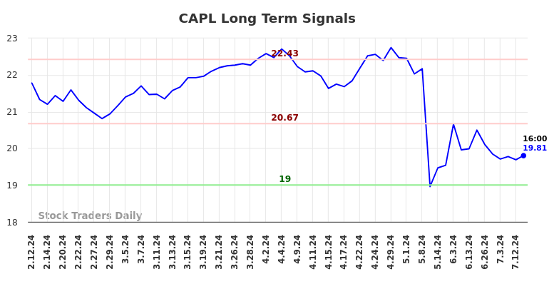 CAPL Long Term Analysis for August 10 2024