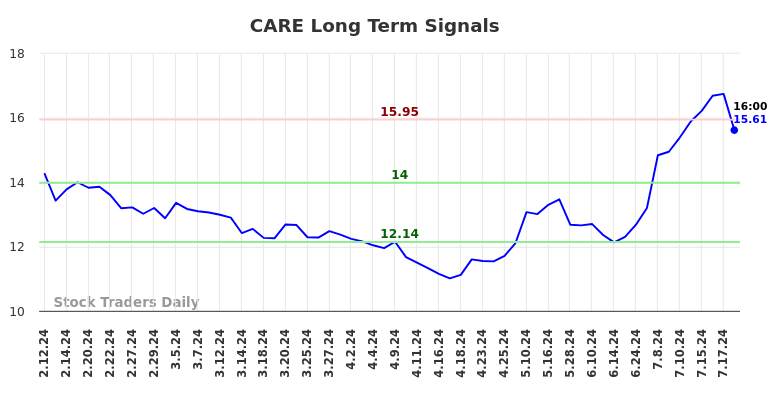 CARE Long Term Analysis for August 10 2024