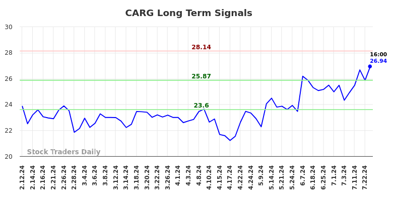 CARG Long Term Analysis for August 10 2024