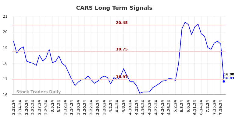 CARS Long Term Analysis for August 10 2024