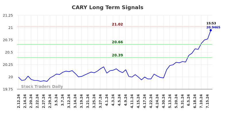CARY Long Term Analysis for August 10 2024