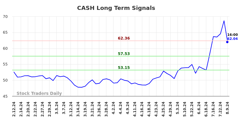 CASH Long Term Analysis for August 10 2024