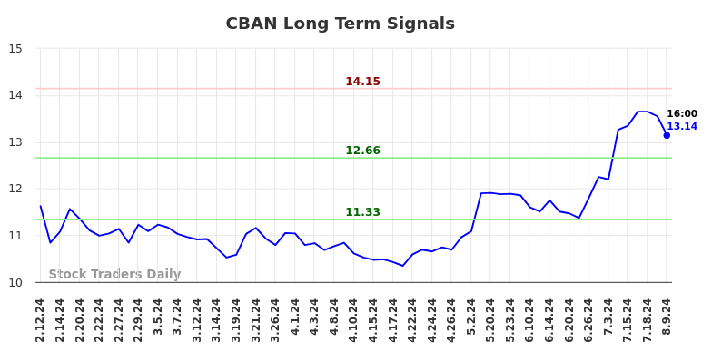 CBAN Long Term Analysis for August 10 2024