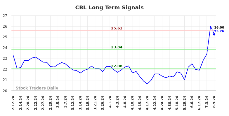 CBL Long Term Analysis for August 10 2024