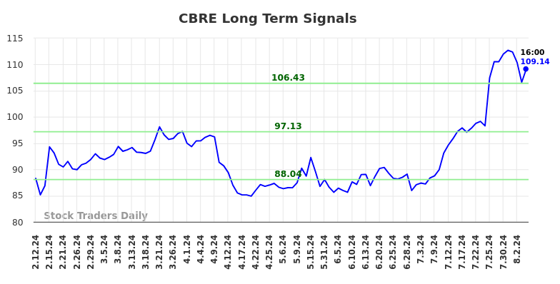 CBRE Long Term Analysis for August 10 2024