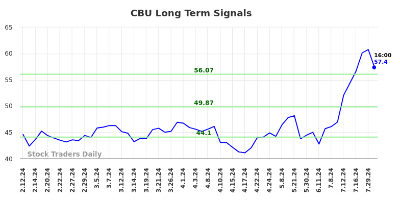 CBU Long Term Analysis for August 10 2024