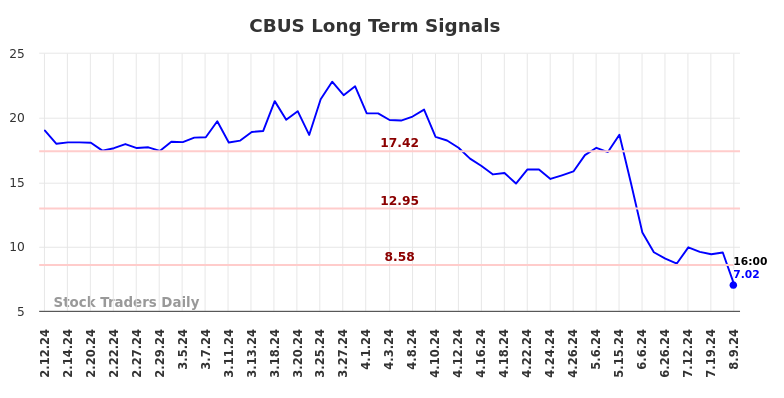 CBUS Long Term Analysis for August 10 2024 CBUS Long Term Analysis for August 10 2024