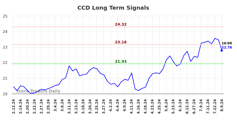 CCD Long Term Analysis for August 10 2024