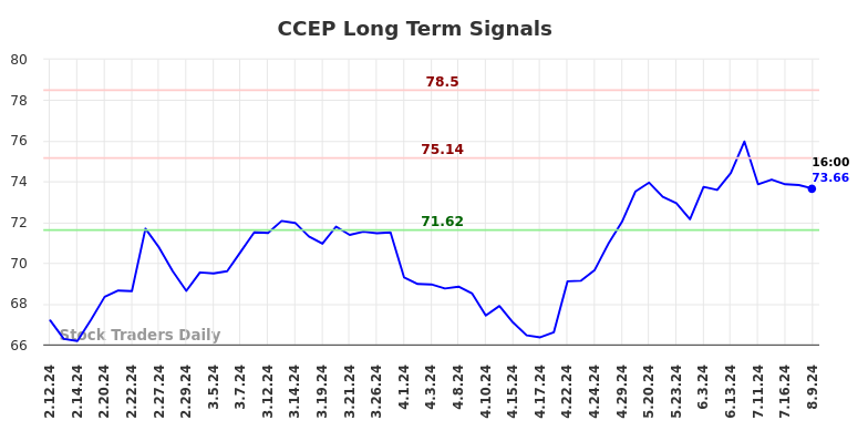 CCEP Long Term Analysis for August 10 2024