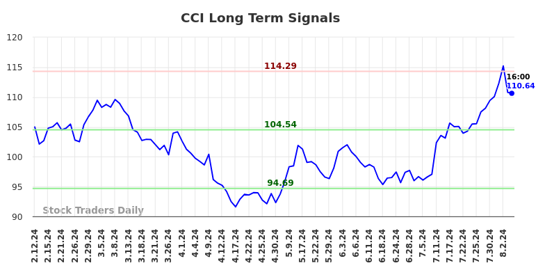 CCI Long Term Analysis for August 10 2024