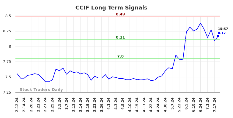 CCIF Long Term Analysis for August 10 2024