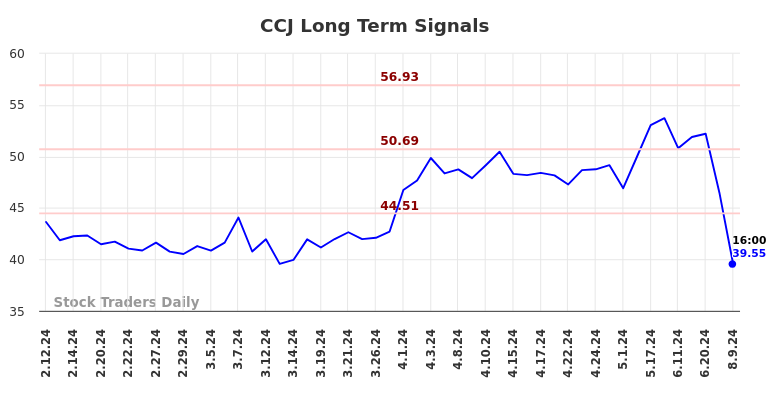 CCJ Long Term Analysis for August 10 2024