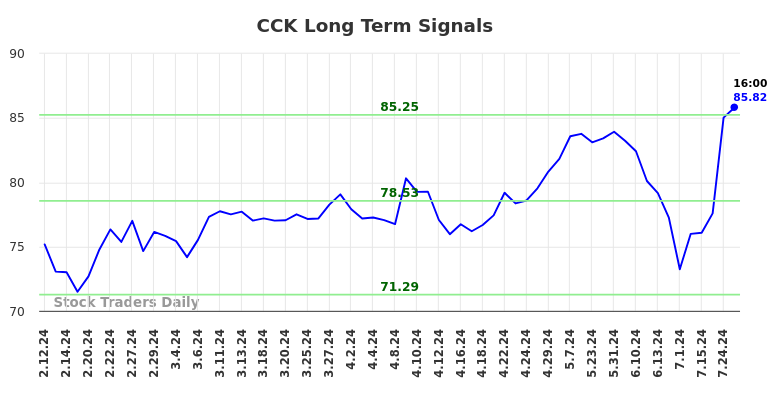 CCK Long Term Analysis for August 10 2024