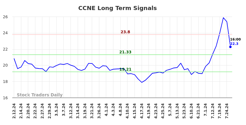 CCNE Long Term Analysis for August 10 2024