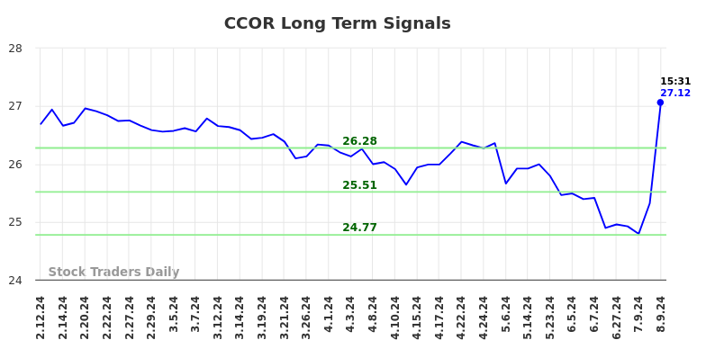 CCOR Long Term Analysis for August 10 2024