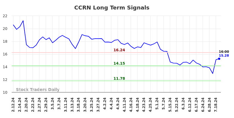 CCRN Long Term Analysis for August 10 2024