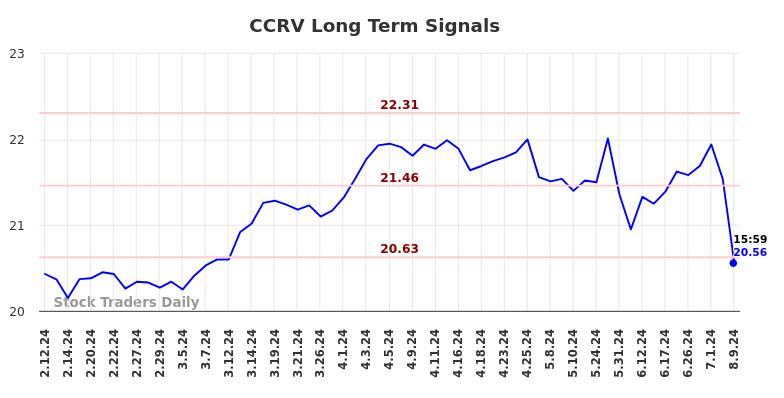 CCRV Long Term Analysis for August 10 2024