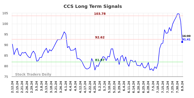 CCS Long Term Analysis for August 10 2024