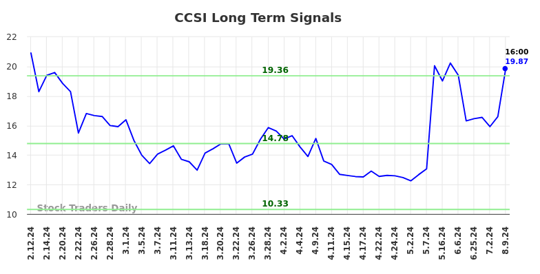 CCSI Long Term Analysis for August 10 2024