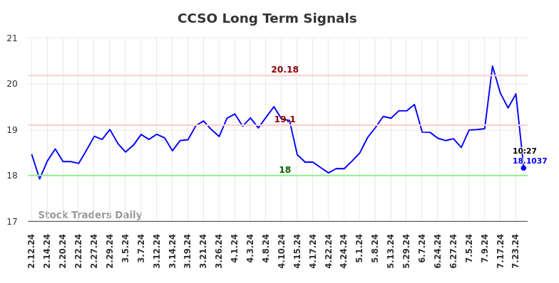 CCSO Long Term Analysis for August 10 2024