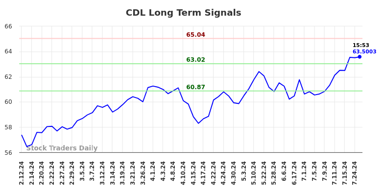 CDL Long Term Analysis for August 10 2024