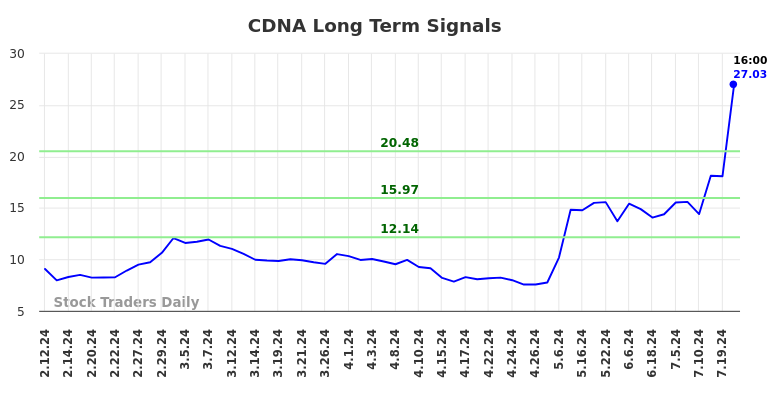 CDNA Long Term Analysis for August 10 2024