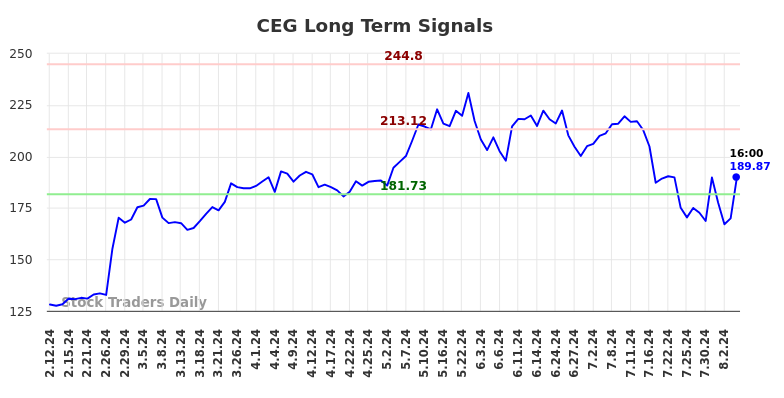 CEG Long Term Analysis for August 10 2024