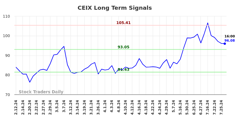 CEIX Long Term Analysis for August 10 2024