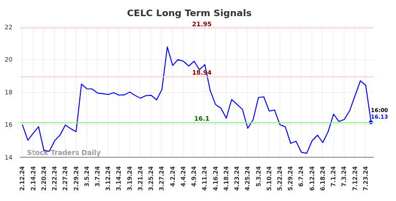 CELC Long Term Analysis for August 10 2024