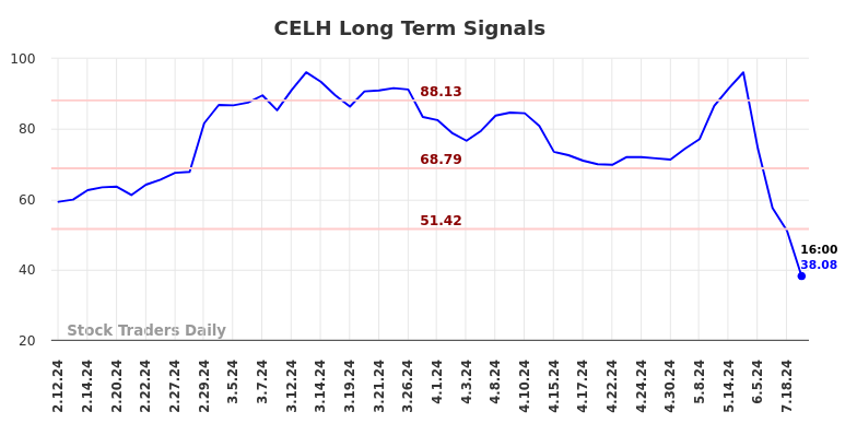 CELH Long Term Analysis for August 10 2024