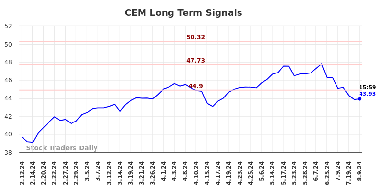 CEM Long Term Analysis for August 10 2024