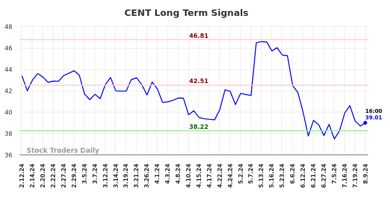 CENT Long Term Analysis for August 10 2024