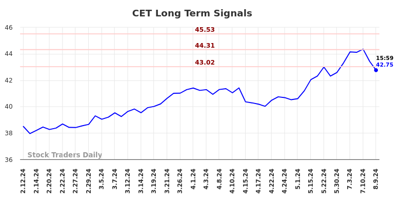 CET Long Term Analysis for August 10 2024