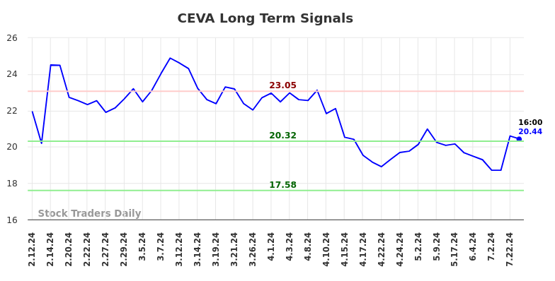 CEVA Long Term Analysis for August 10 2024