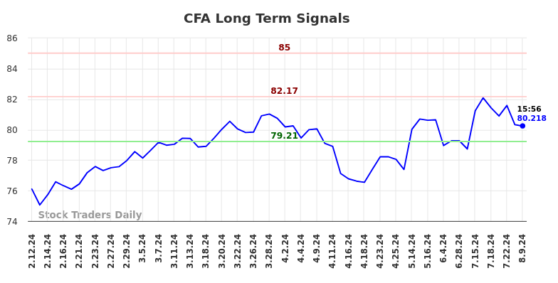 CFA Long Term Analysis for August 10 2024