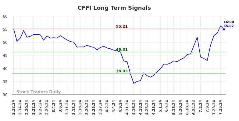 CFFI Long Term Analysis for August 10 2024