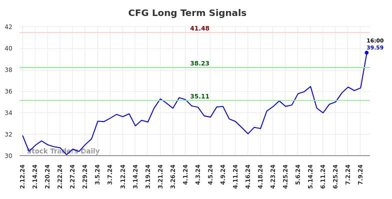 CFG Long Term Analysis for August 10 2024