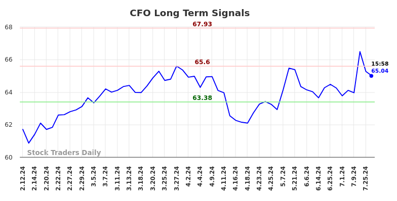 CFO Long Term Analysis for August 10 2024 CFO Long Term Analysis for August 10 2024