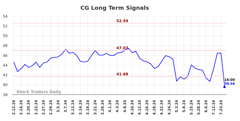 CG Long Term Analysis for August 10 2024