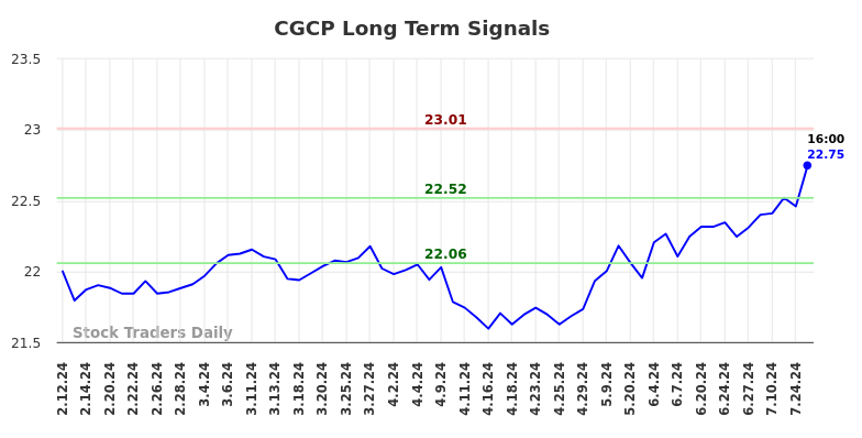 CGCP Long Term Analysis for August 10 2024