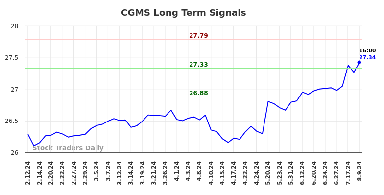 CGMS Long Term Analysis for August 10 2024