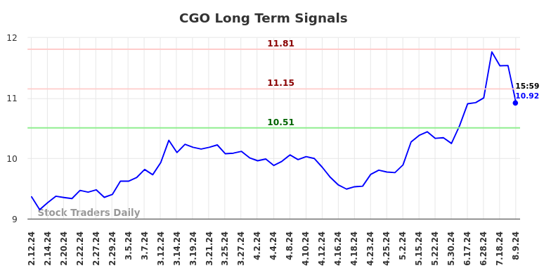 CGO Long Term Analysis for August 10 2024