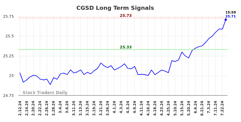 CGSD Long Term Analysis for August 10 2024